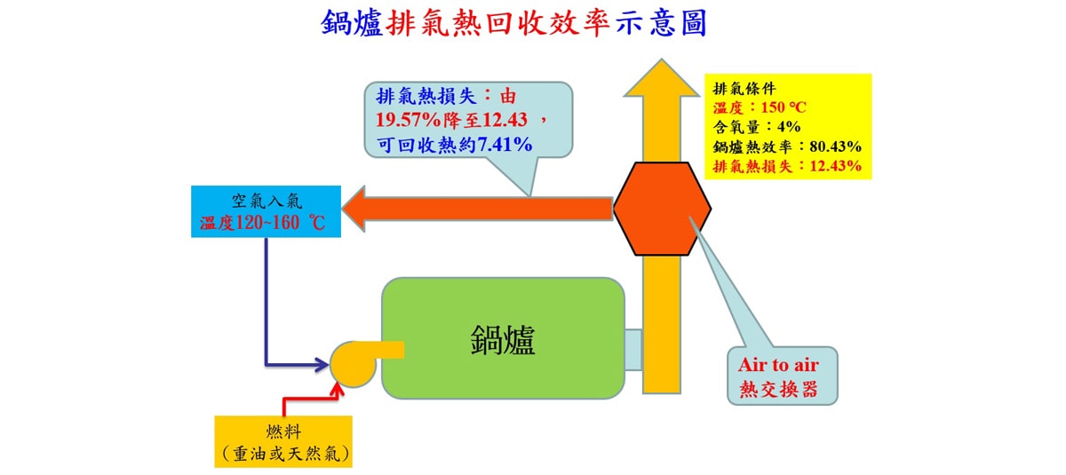 鍋爐排氣熱回收